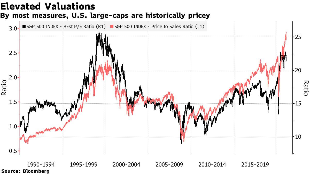 By most measures, U.S. large-caps are historically pricey