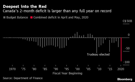 Trudeau Racks Up Biggest Budget Deficit Ever in Just Two Months