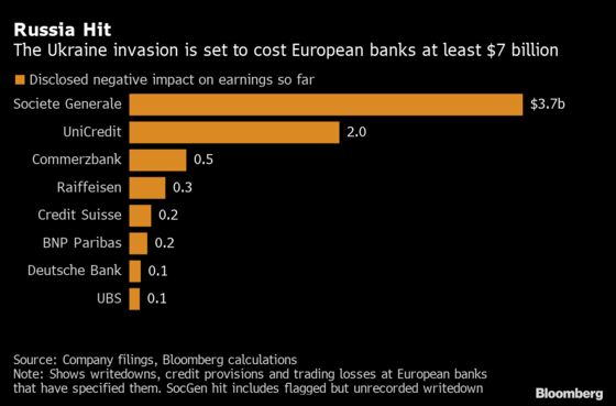 Russia Fallout Hits $7 Billion for European Banks Pulling Back