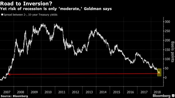 Goldman Says Keep Calm as Curve Narrows to Another 11-Year Low