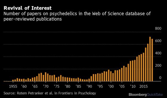 Why Psychedelics, Big in the 1960s, Are Drawing New Interest Now