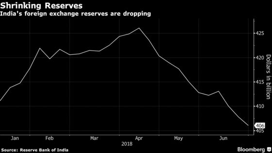 India Tried Rates, Reserves to Stem Rupee Fall. What Next?