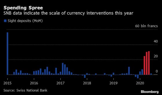 Goldman Warns SNB Interventions Will Raise Red Flags in U.S.