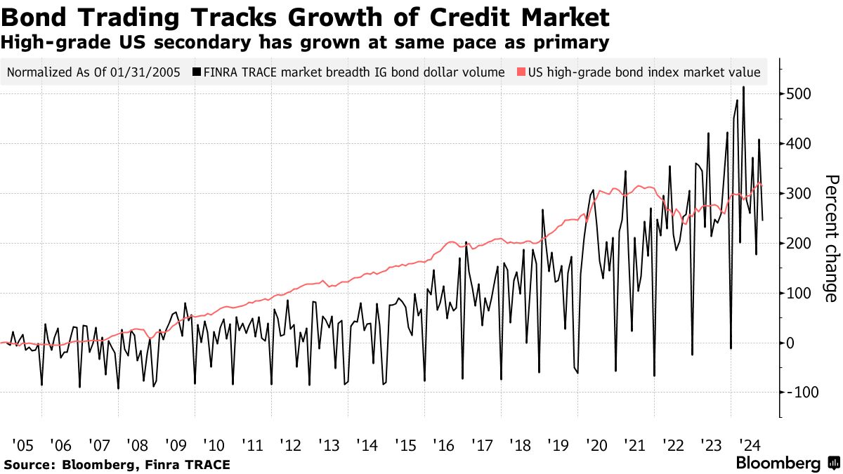 Bond Trading Frenzy Risks Giving Market Makers a False Sense of Security -  Bloomberg