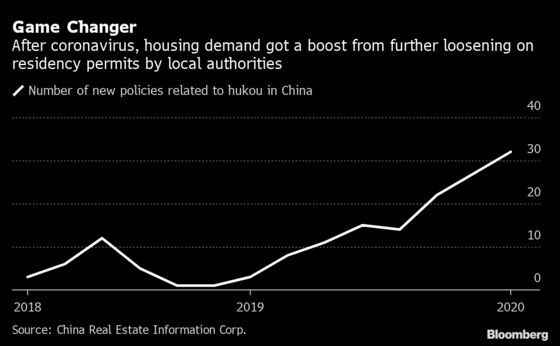 Relaxed ‘Hukou’ Rules Spur China Home Rebound Beyond Beijing