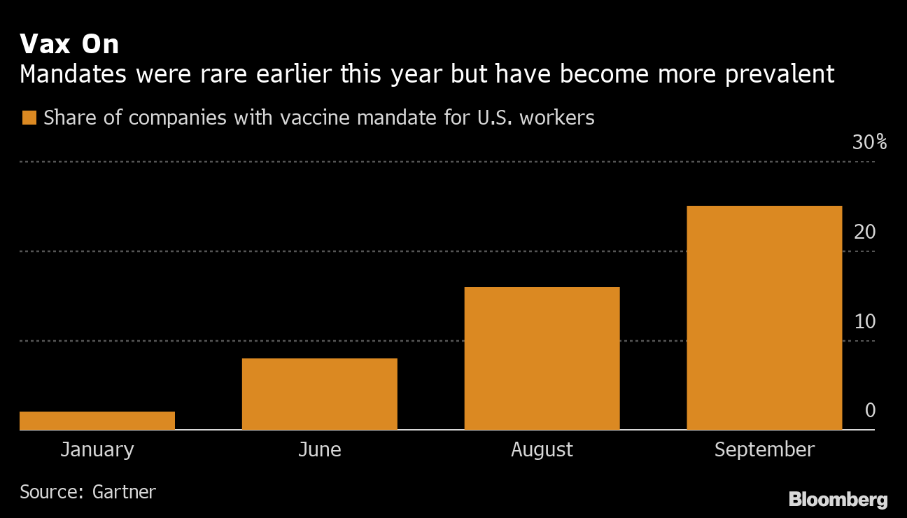 Vaccine Mandates Reach 25 Of Companies After Biden Order Bloomberg