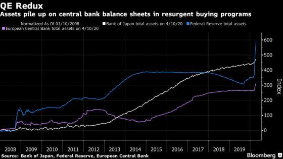 The Fed Is Buying $41 Billion of Assets Daily and It’s Not Alone