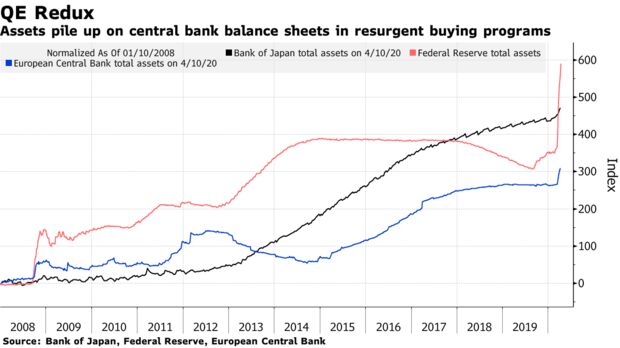 Assets pile up on central bank balance sheets in resurgent buying programs