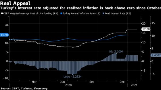 Turkey Inflation Likely Inched Up Amid Commodity Price Pressures