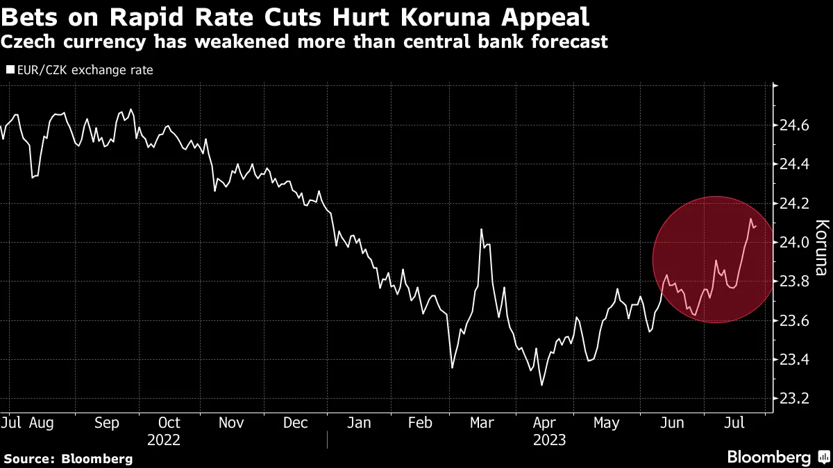Koruna (USD/CZK) Buyers Will Likely Return, Central Banker Prochazka Says -  Bloomberg