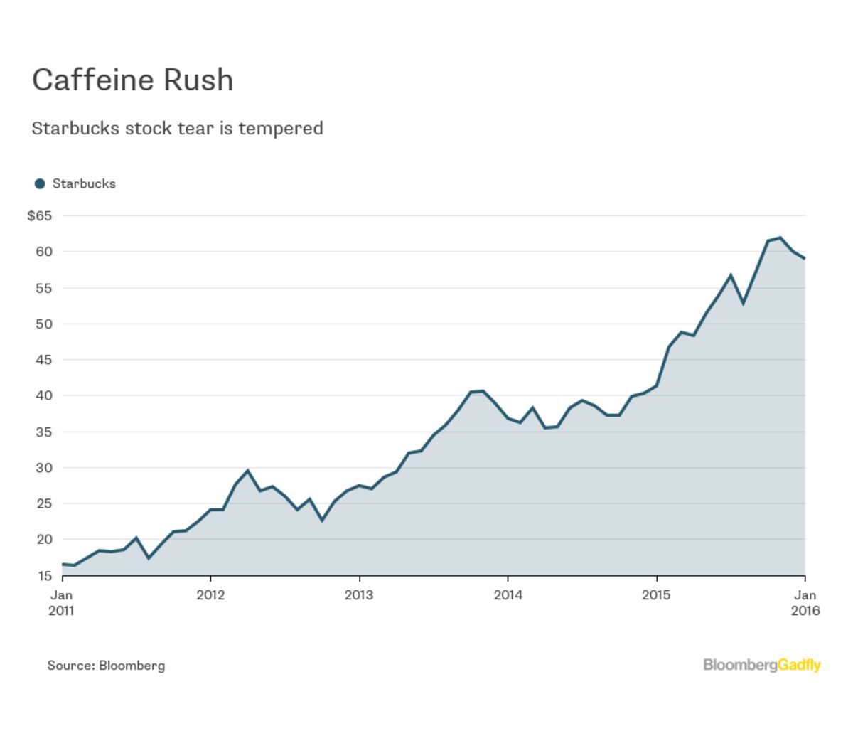Starbucks Earnings: Selloff Is Overblown - Bloomberg