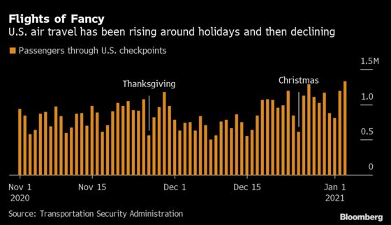 U.S. Airlines Poised for Long Winter After Brief Holiday Respite