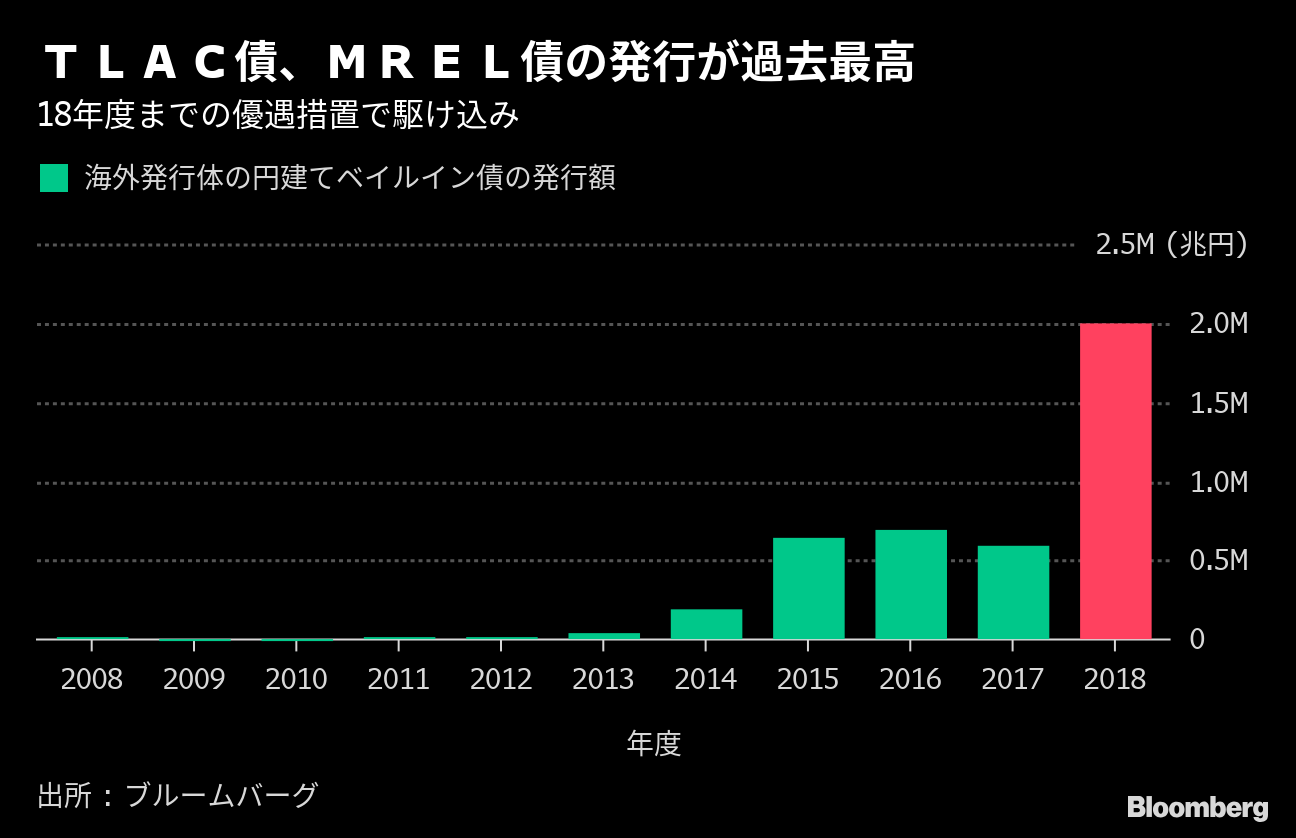 【起債評価】INGやソシエテ連続大型債－TLAC駆け込み需要 - Bloomberg