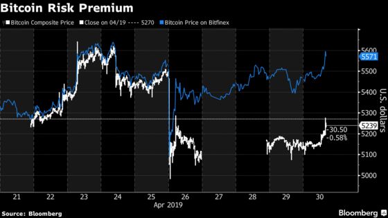 Bitcoin Is Trading at $300 Premium on Exchange Accused of Mischief