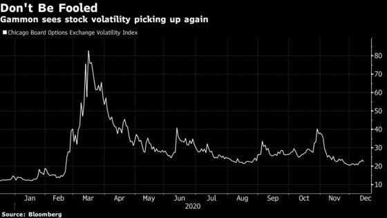 Gammon Capital Up 449% Is Betting on New Wave of Market Turmoil