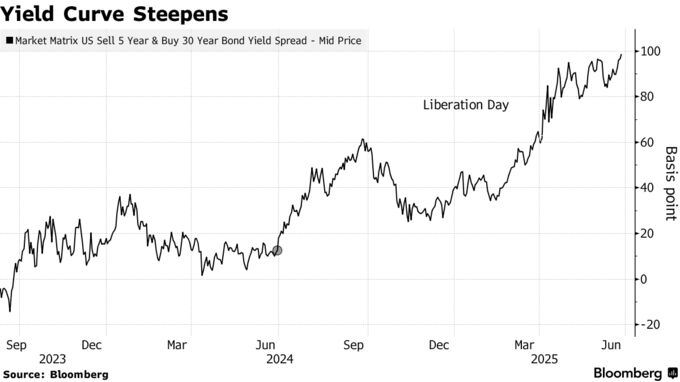 Yield Curve Steepens
