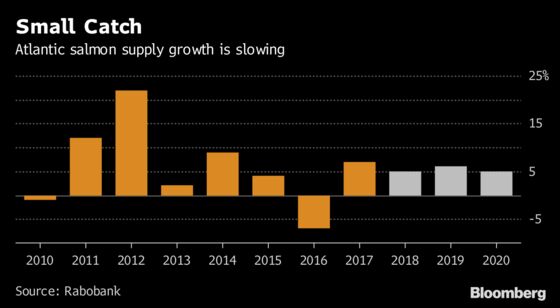 Hide the Sashimi -- Norwegian Salmon Prices Are Going Wild