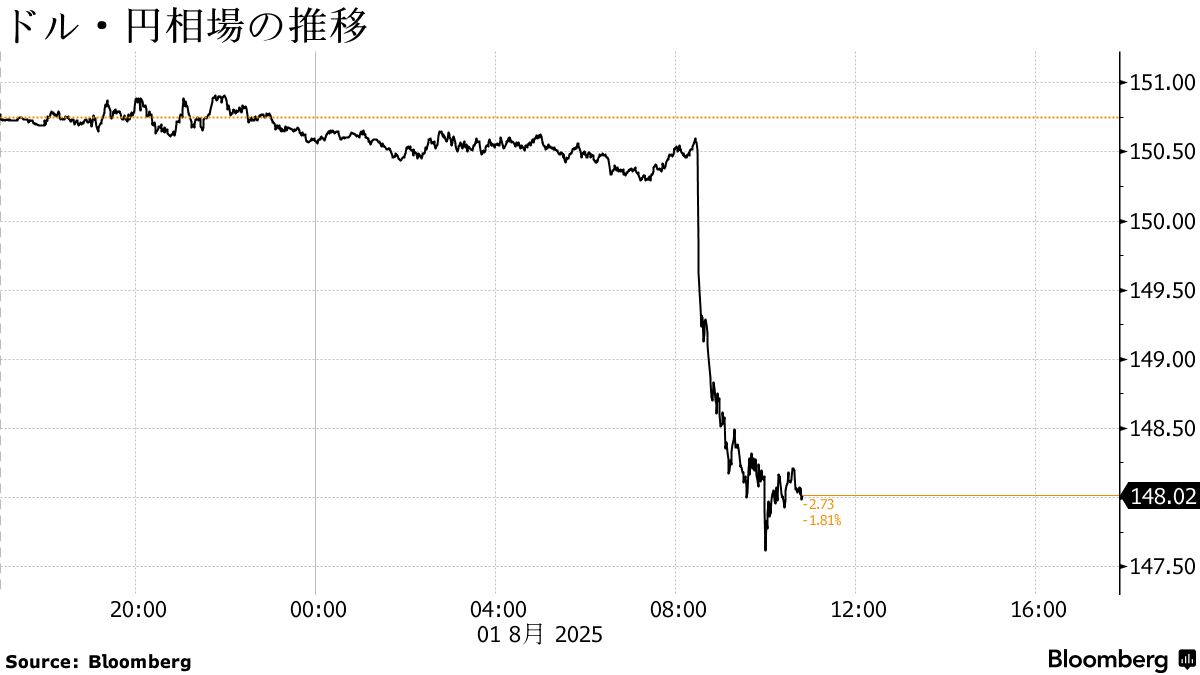 円が対ドルで２％上昇、一時147円50銭－米雇用者数が予想に届かず - Bloomberg