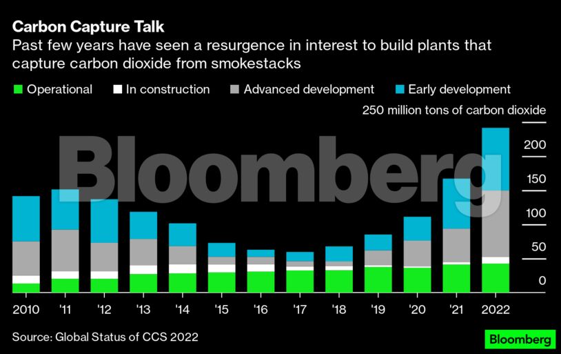 Carbon Capture Talk | Past few years have seen a resurgence in interest to build plants that capture carbon dioxide from smokestacks