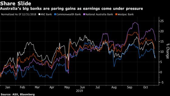 Horror Year for Australia’s Banks Capped by Westpac’s Worst Earnings Since 2009