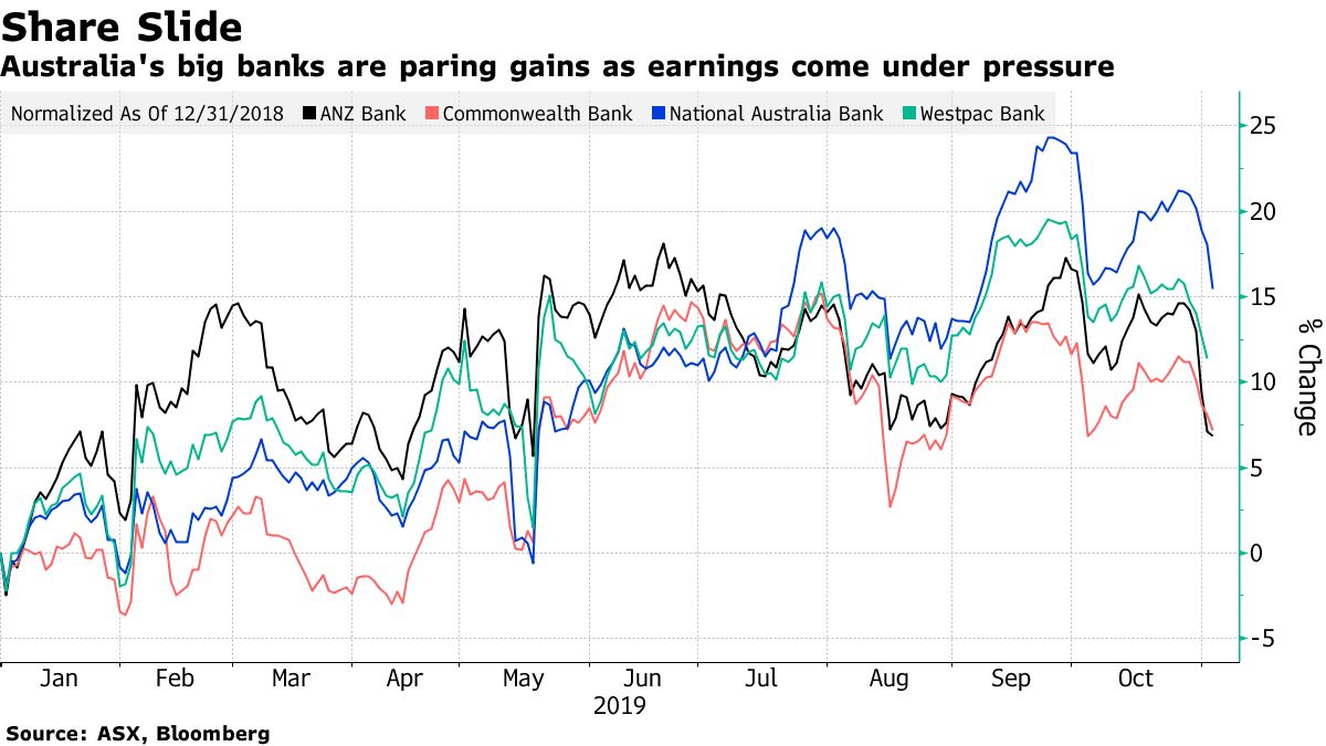 豪ウエストパック銀、25億豪ドル規模増資と減配発表－９月通期は減益 - Bloomberg