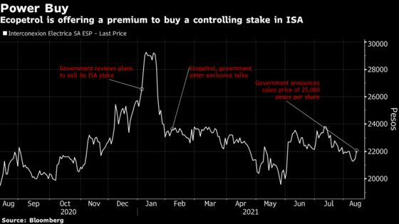 Colombia Peso Jumps on $3.6 Billion Ecopetrol Deal to Buy ISA