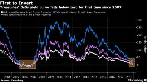 Investors Are Starting to Price in Rate Cuts in 2020