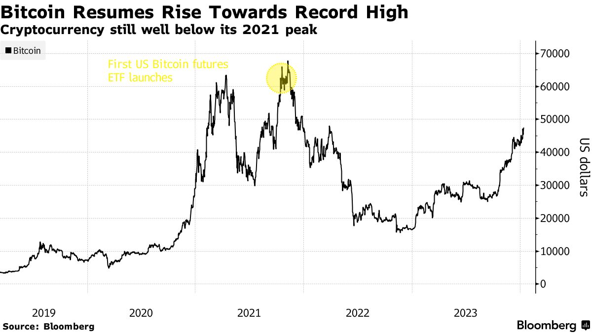 ビットコイン投資に弾み、米ＳＥＣが現物ＥＴＦ承認－司法判断も転機 - Bloomberg