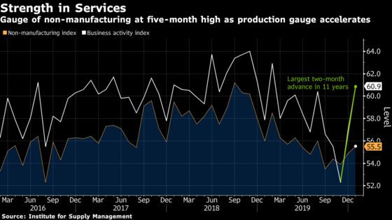 U.S. Services Gauge Climbs to Five-Month High on Orders