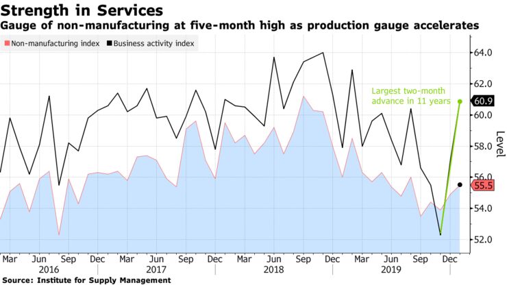 Gauge of non-manufacturing at five-month high as production gauge accelerates