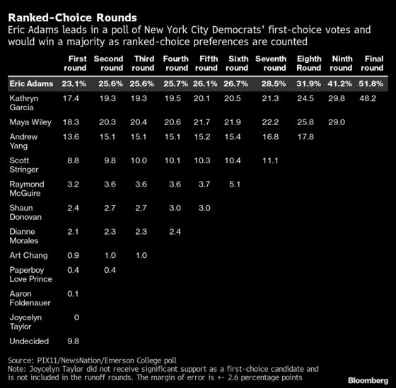 NYC Mayoral Election Baffles Voters With City’s Revival at Stake