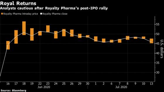 Royalty Pharma’s Dazzling Debut Leads to Tepid Street Views