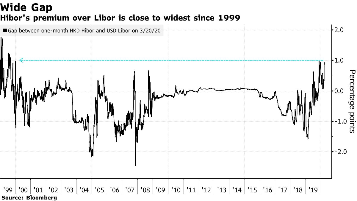 Hong Kong Dollar Is As Strong as It Can Get Thanks to Fed Cuts - Bloomberg