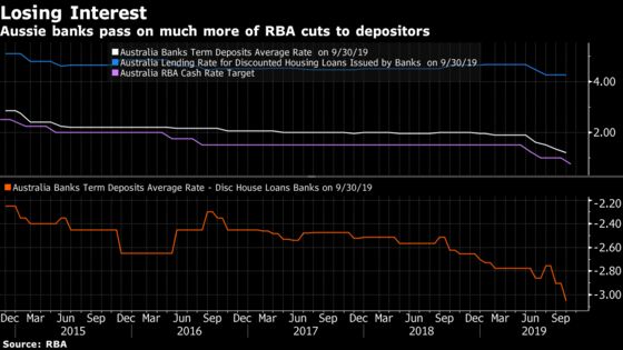 Australia’s Low Interest Rates Could Be Doing More Harm Than Good