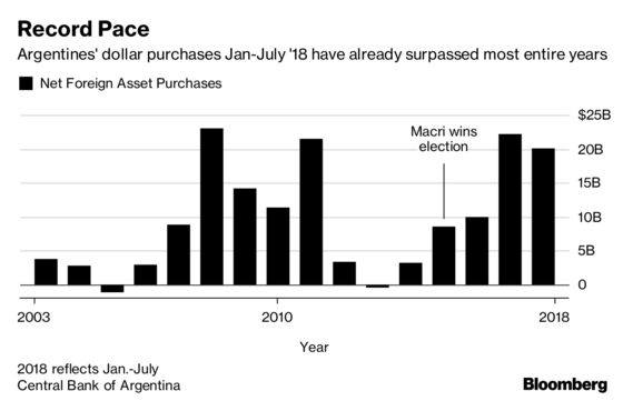 Hooked on Dollars, Argentines Smash Record for Greenback Buying