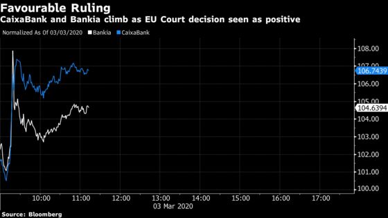 Spanish Banks Soar After Mortgage Cases Sent to Local Courts