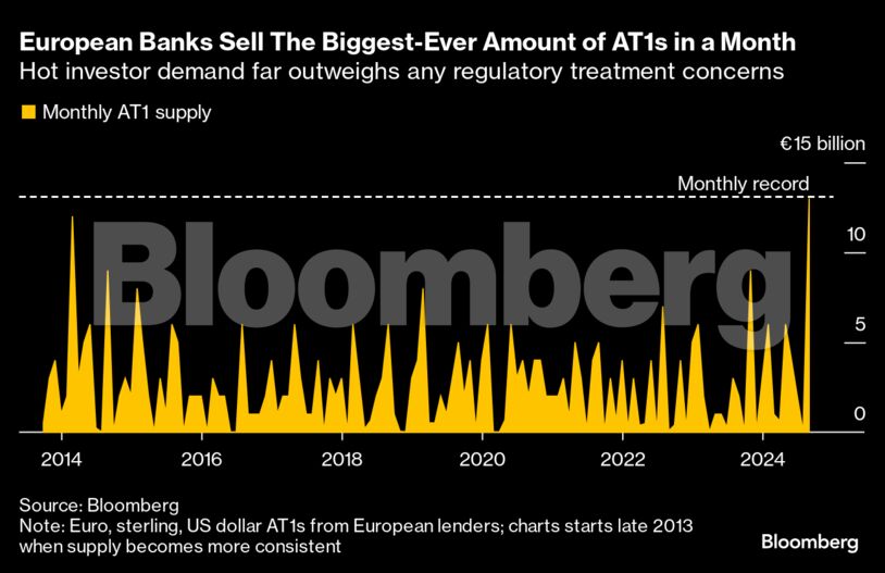 European Banks Sell The Biggest-Ever Amount of AT1s in a Month | Hot investor demand far outweighs any regulatory treatment concerns