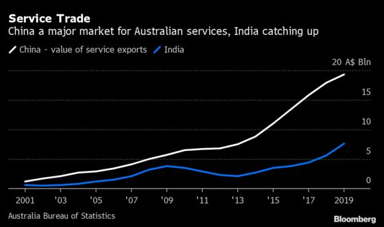 Australia Eyes Trade With India as China Spat Exposes Dependence