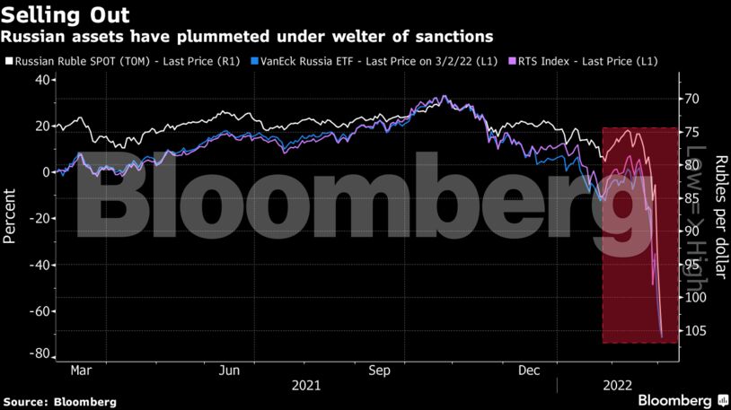 Russian assets have plummeted under welter of sanctions