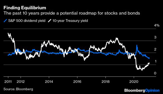The Bond Market’s Bullish Case for Stocks Is Getting Weak