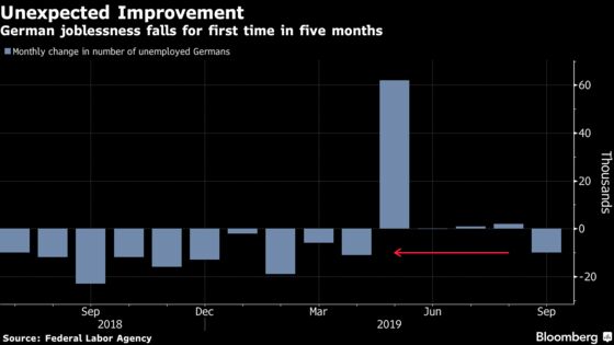 German Joblessness Unexpectedly Posts First Drop Since April