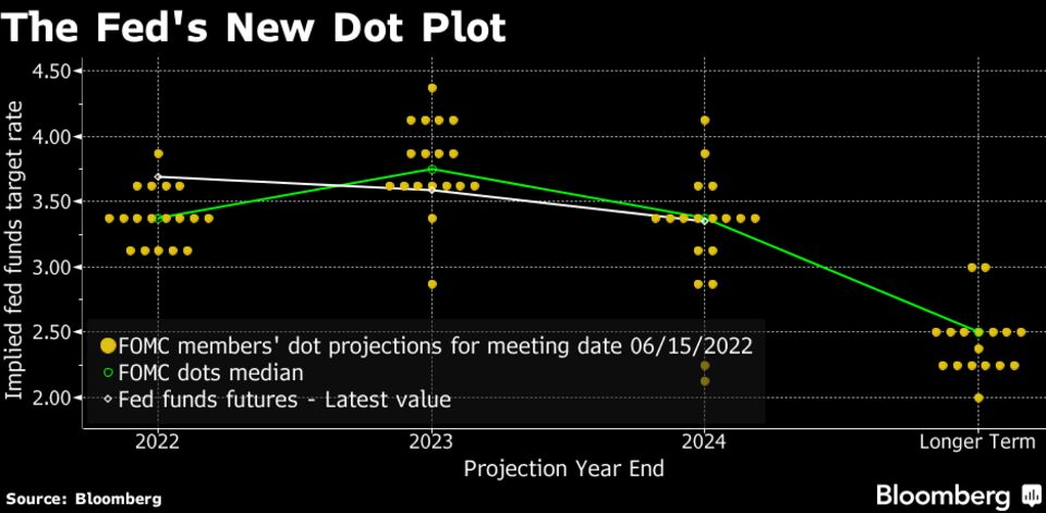 The Fed's New Dot Plot