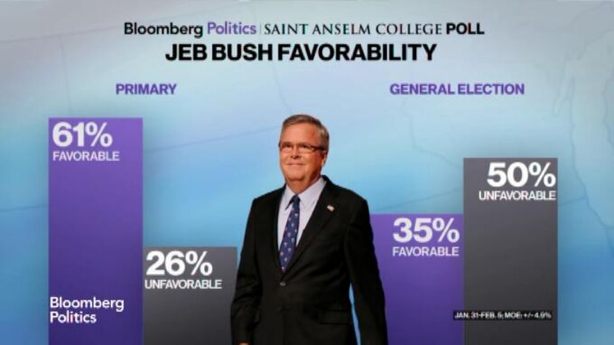 2016 Presidential Election: Jeb Bush Leads in New 