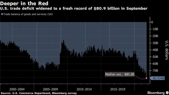 Trade Deficit in U.S. Widens to a Record as Exports Decline