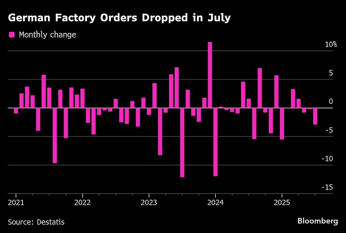 German Factory Orders’ Unexpected Drop Hurts Rebound Hopes