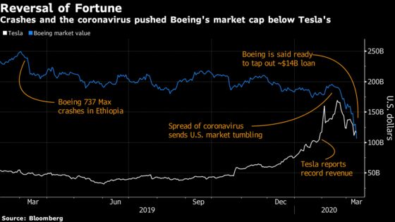 Tesla Closes $200 Billion Gap to Top Boeing by Market Value