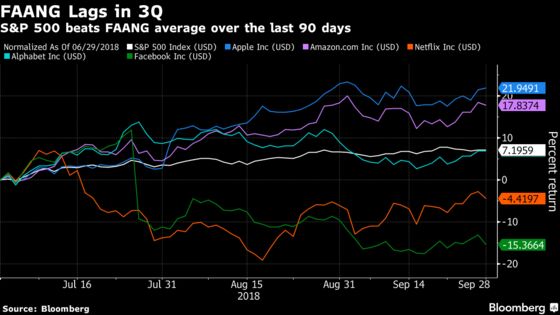 Record Quarter for Stocks Saw FAANGs Take Back Seat to Health