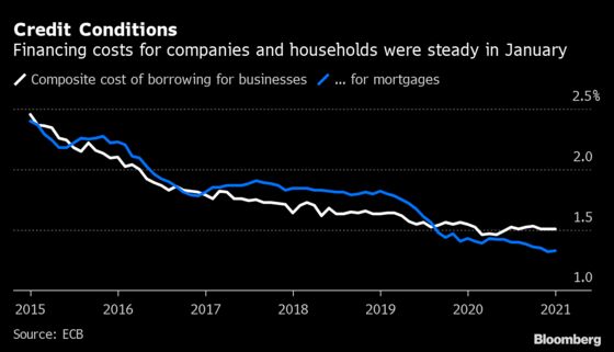 ECB Weighs Pace of Stimulus as Bond Rout Spurs Calls to Act