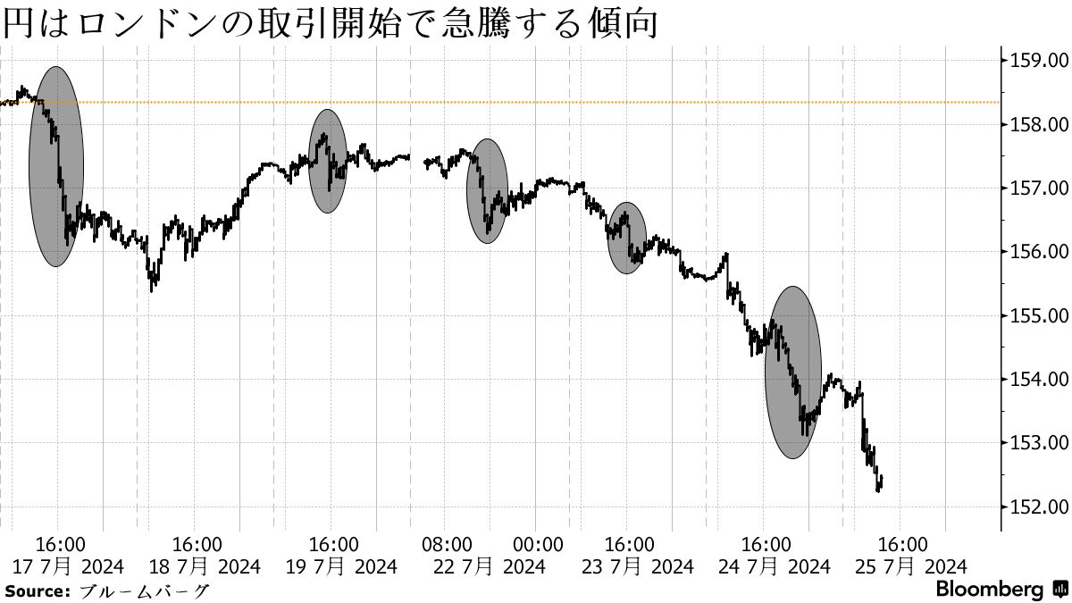 円キャリーに逆風、日米の金融政策転換近いとの見方で円買い拡大 - Bloomberg