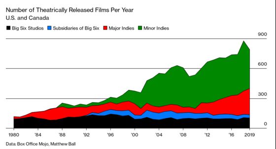 Hollywood Box Office Booms Even as Americans Stay Home and Chill